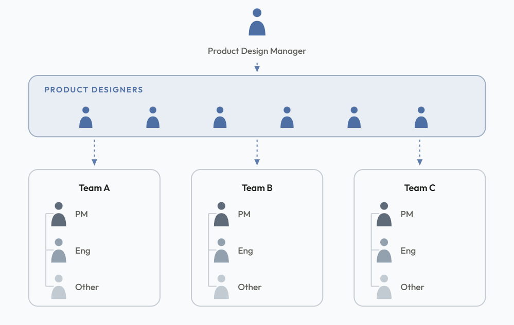 Preview of UX Team Formations
