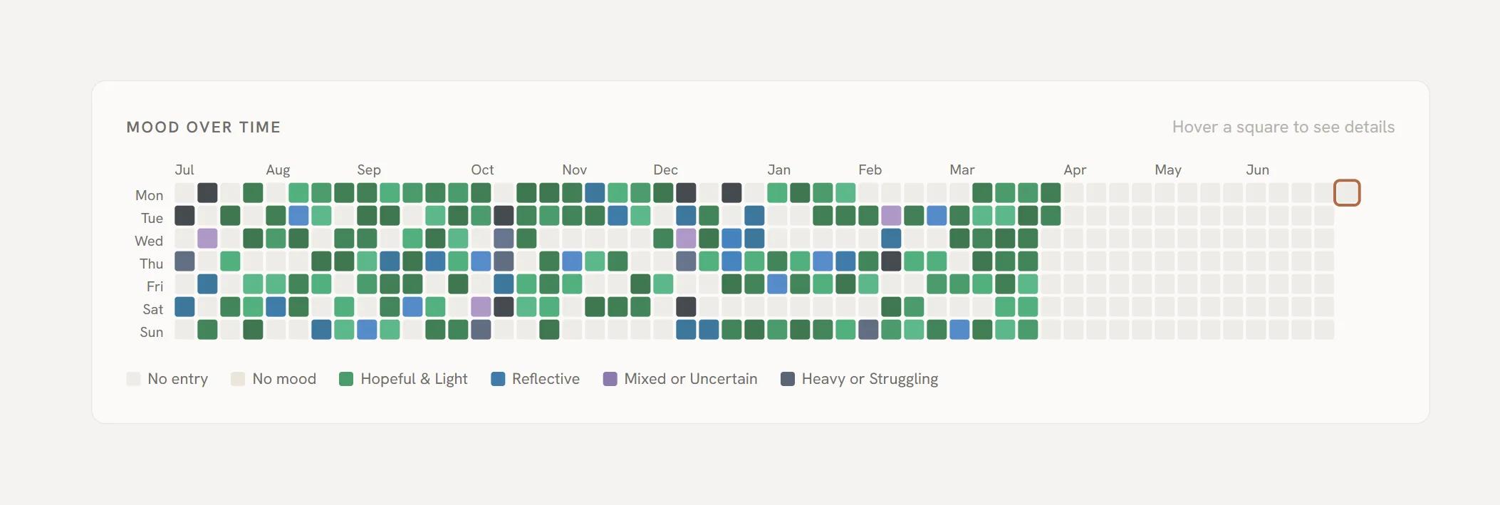 A 52-week mood heatmap, each day shaded by the mood recorded that day, grouped into four color families
