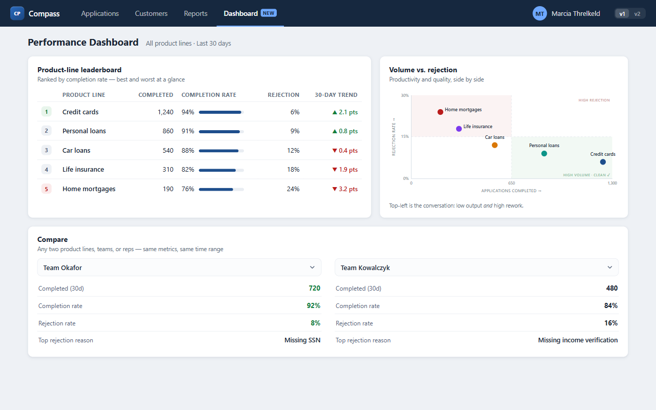 Compass performance dashboard, iteration one — product-line leaderboard, volume-vs-rejection chart, and a compare panel